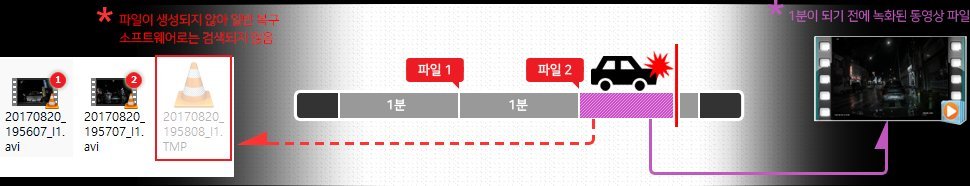 전원 차단 등으로 파일 생성 전 중단된 블랙박스 녹화 영상에 대한 일반 복구 프로그램과 복구천사 블랙박스 Recovery의 복구 결과 비교 화면