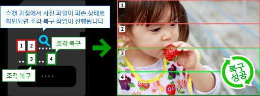 복구천사 myPhoto Recovery - 파손 상태 확인 후 조각(Fragment) 복구 기술로 4블록 모두 완전 복원하는 원리 도식