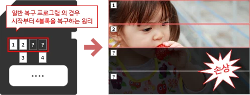 일반 복구 — 시작부터 4블록을 순서대로 이어 붙여 복구하면 사진이 손상됨
