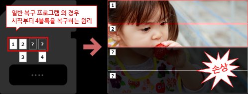 복구천사 myPhoto Recovery - 일반 복구 프로그램의 4블록 순차 복구 방식으로 인해 사진이 손상되는 원리 도식